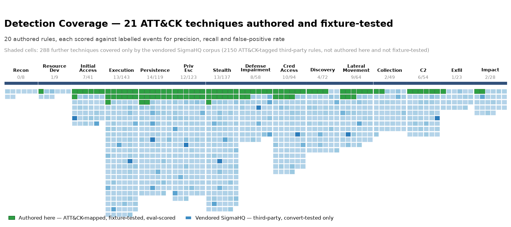 ATT&CK coverage matrix